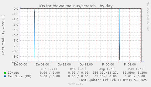 IOs for /dev/almalinux/scratch