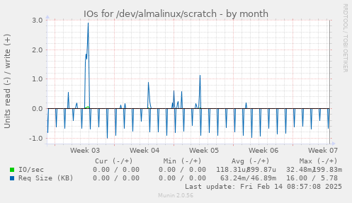 IOs for /dev/almalinux/scratch