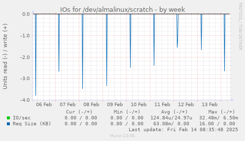 IOs for /dev/almalinux/scratch