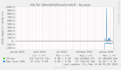 IOs for /dev/almalinux/scratch