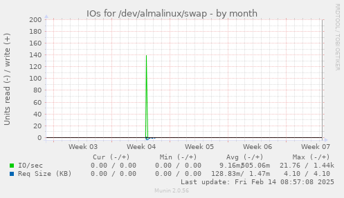 IOs for /dev/almalinux/swap