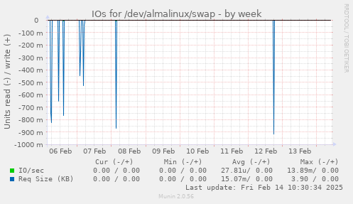 IOs for /dev/almalinux/swap