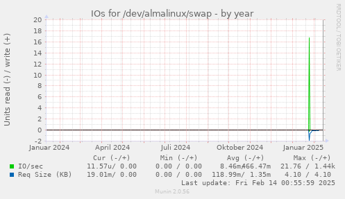 IOs for /dev/almalinux/swap