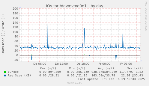 IOs for /dev/nvme0n1