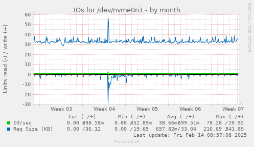 IOs for /dev/nvme0n1