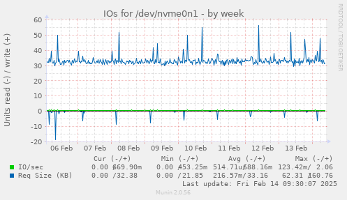 IOs for /dev/nvme0n1