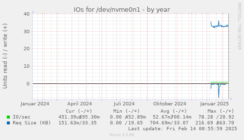 IOs for /dev/nvme0n1