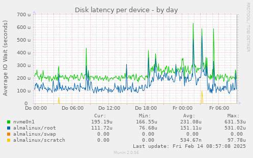 Disk latency per device