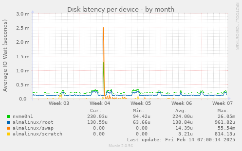 Disk latency per device