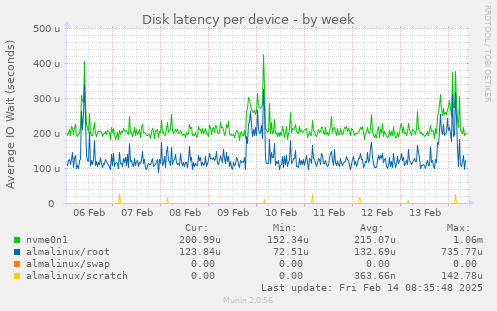 Disk latency per device