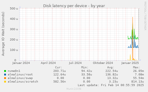 Disk latency per device