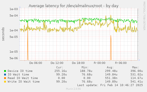 Average latency for /dev/almalinux/root