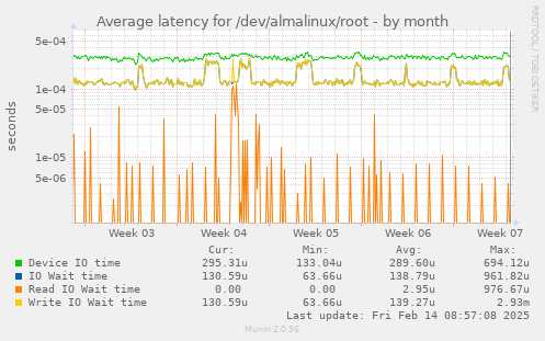 Average latency for /dev/almalinux/root