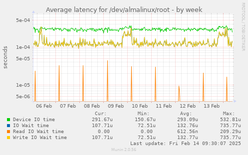 Average latency for /dev/almalinux/root