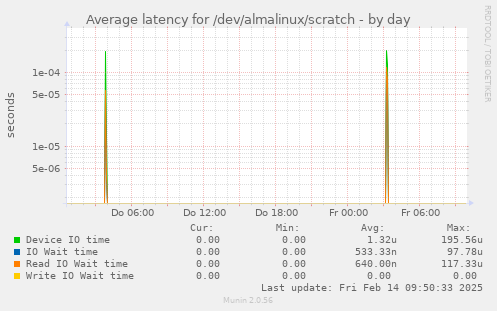 Average latency for /dev/almalinux/scratch