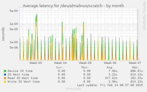 Average latency for /dev/almalinux/scratch