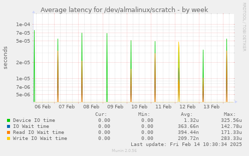 Average latency for /dev/almalinux/scratch