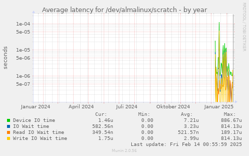 Average latency for /dev/almalinux/scratch