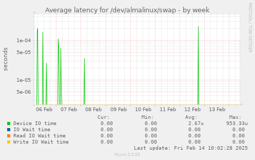 Average latency for /dev/almalinux/swap