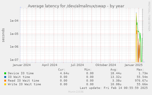 Average latency for /dev/almalinux/swap