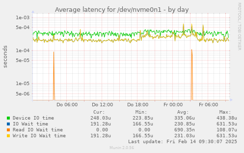 Average latency for /dev/nvme0n1