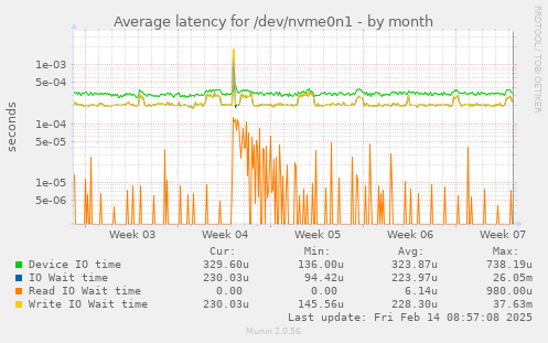 Average latency for /dev/nvme0n1