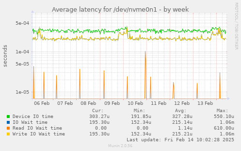 Average latency for /dev/nvme0n1