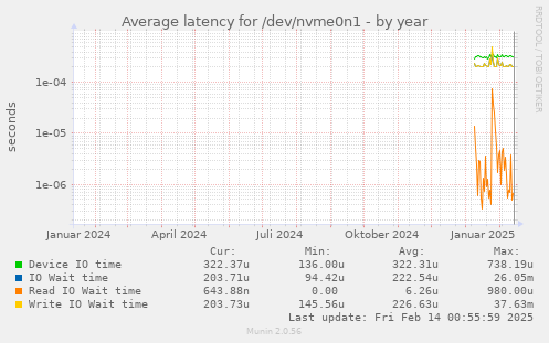 Average latency for /dev/nvme0n1