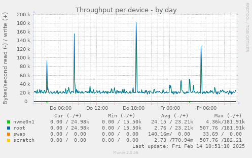 Throughput per device