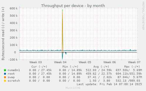 Throughput per device