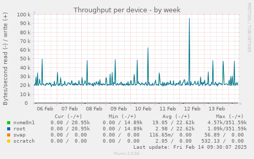 Throughput per device