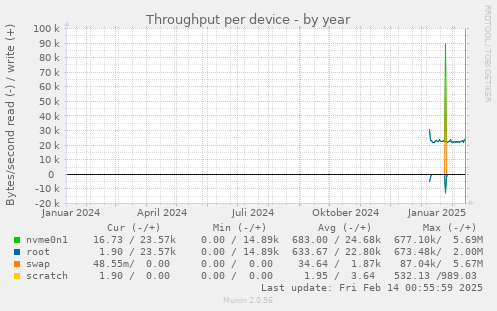 Throughput per device