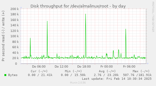 Disk throughput for /dev/almalinux/root