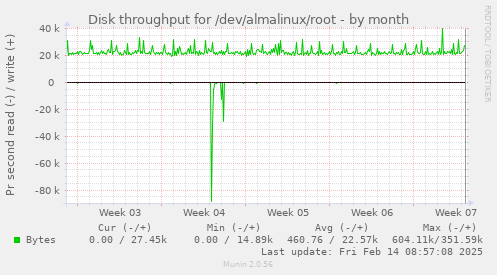 Disk throughput for /dev/almalinux/root