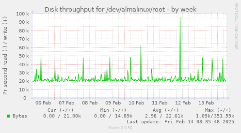 Disk throughput for /dev/almalinux/root