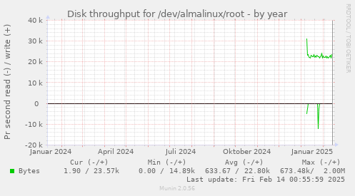 Disk throughput for /dev/almalinux/root