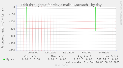 Disk throughput for /dev/almalinux/scratch