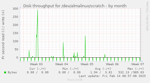 Disk throughput for /dev/almalinux/scratch