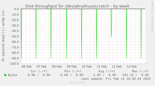 Disk throughput for /dev/almalinux/scratch