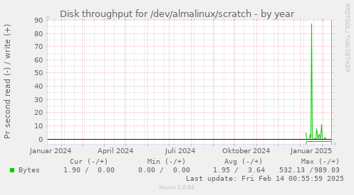 Disk throughput for /dev/almalinux/scratch