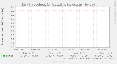 Disk throughput for /dev/almalinux/swap