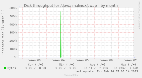 Disk throughput for /dev/almalinux/swap