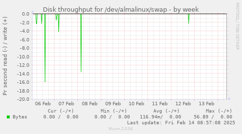 Disk throughput for /dev/almalinux/swap