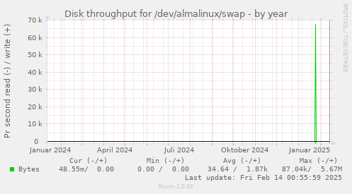 Disk throughput for /dev/almalinux/swap