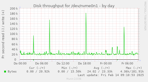 Disk throughput for /dev/nvme0n1