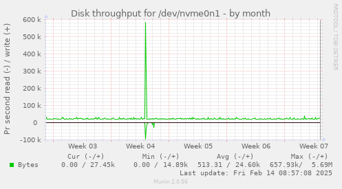 Disk throughput for /dev/nvme0n1