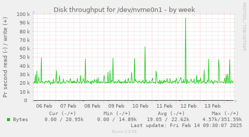 Disk throughput for /dev/nvme0n1