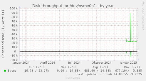 Disk throughput for /dev/nvme0n1