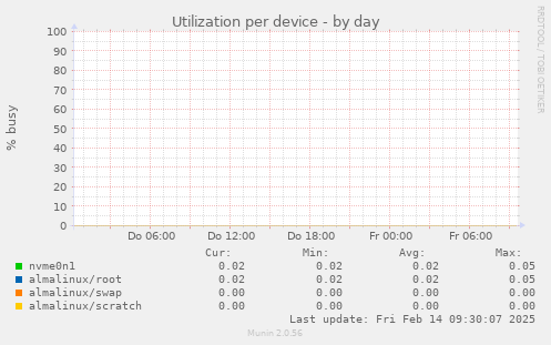 Utilization per device