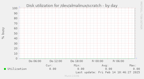 Disk utilization for /dev/almalinux/scratch